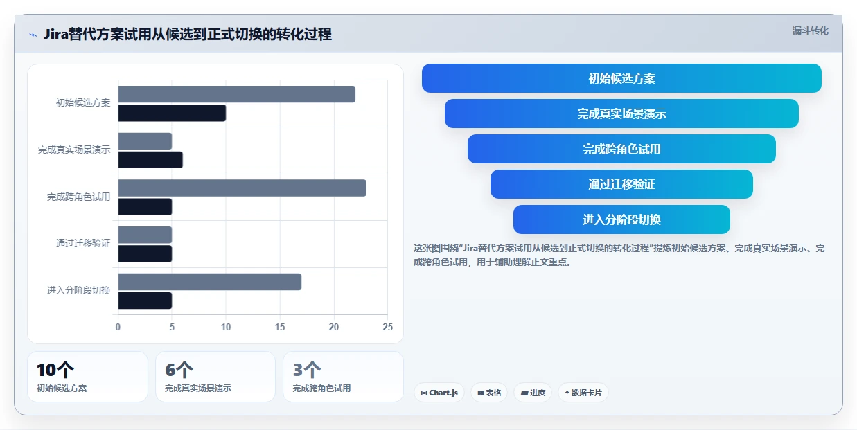 Jira要钱吗?2026年最值得尝试的5大平价替代方案