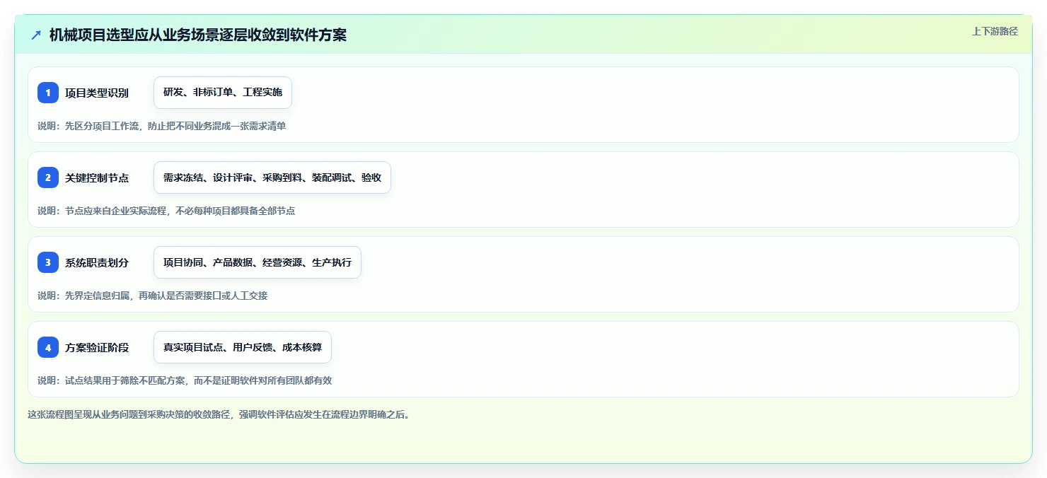 2026年机械项目管理软件选型指南：6款主流工具与组合策略