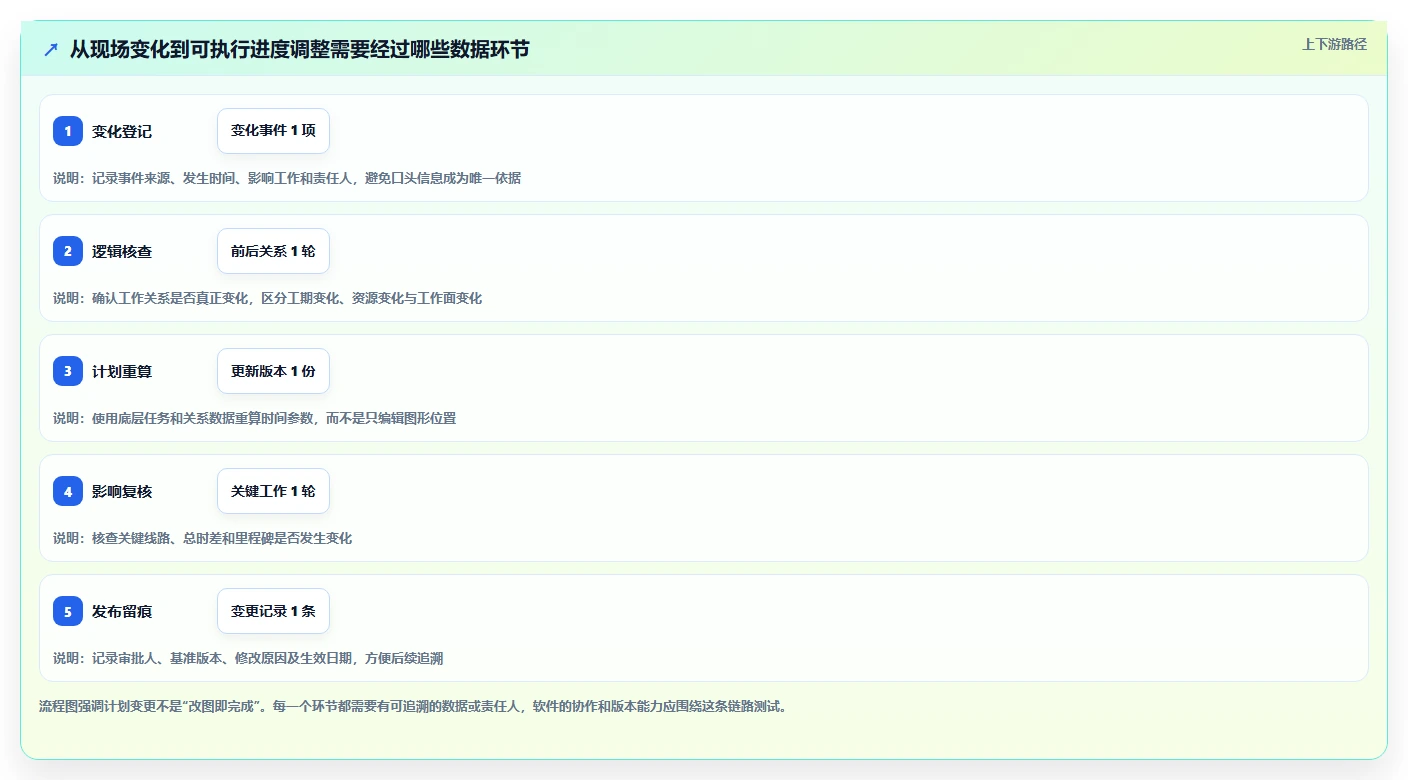 项目经理必看:如何从8款热门双代号网络图进度计划编制软件中选出最适合的一款?