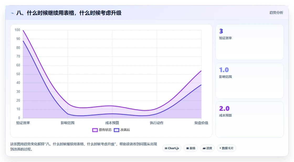 八、什么时候继续用表格,什么时候考虑升级