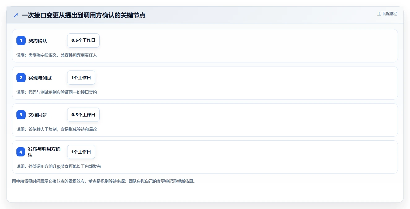 接口文档在线管理工具选型指南：2026年必备的5款高性能工具