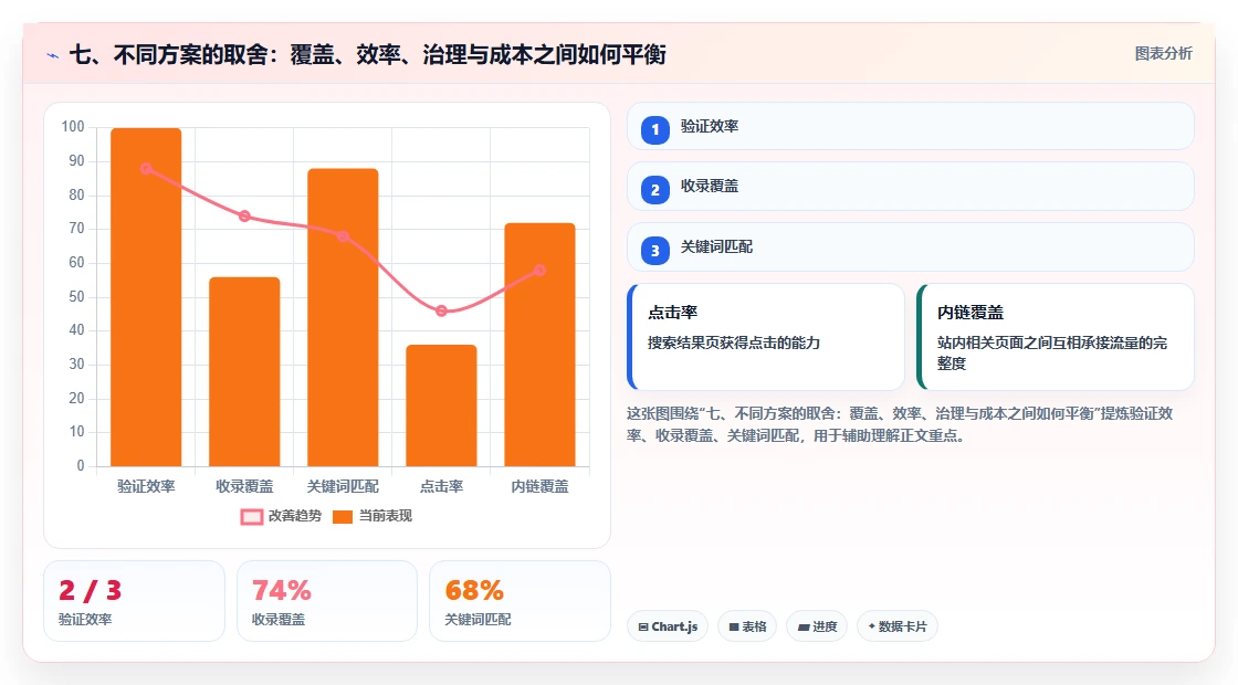 七、不同方案的取舍:覆盖、效率、治理与成本之间如何平衡