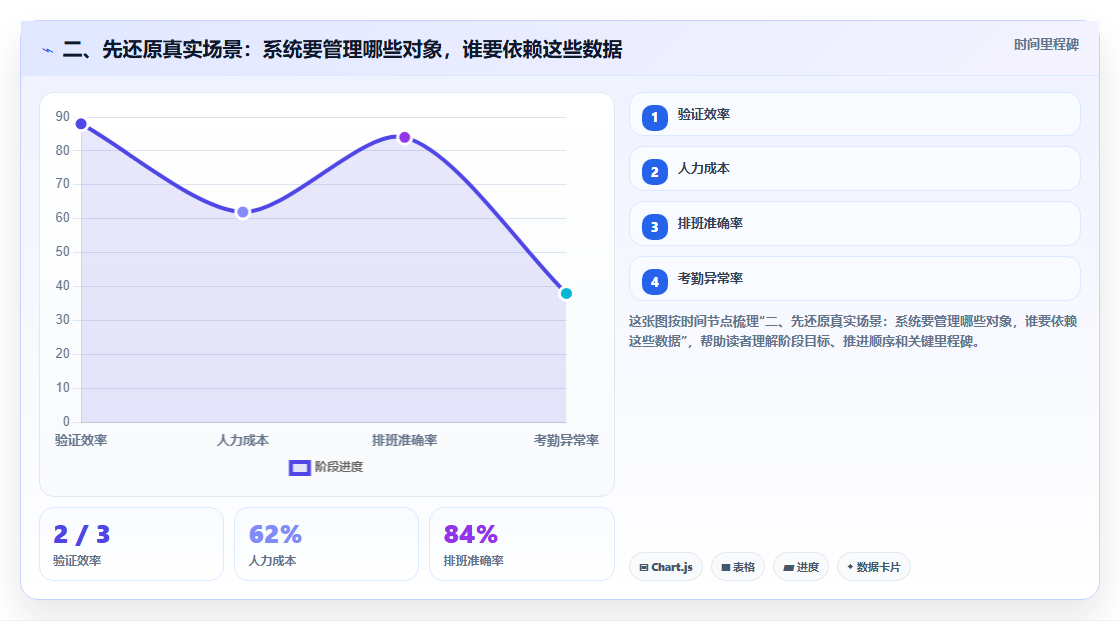 二、先还原真实场景:系统要管理哪些对象,谁要依赖这些数据