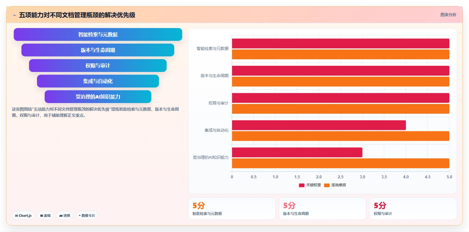 企业数字化转型必备：2026年最值得投资的5款文档管理系统功能