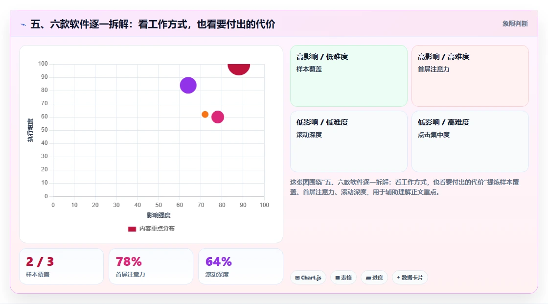 五、六款软件逐一拆解:看工作方式,也看要付出的代价