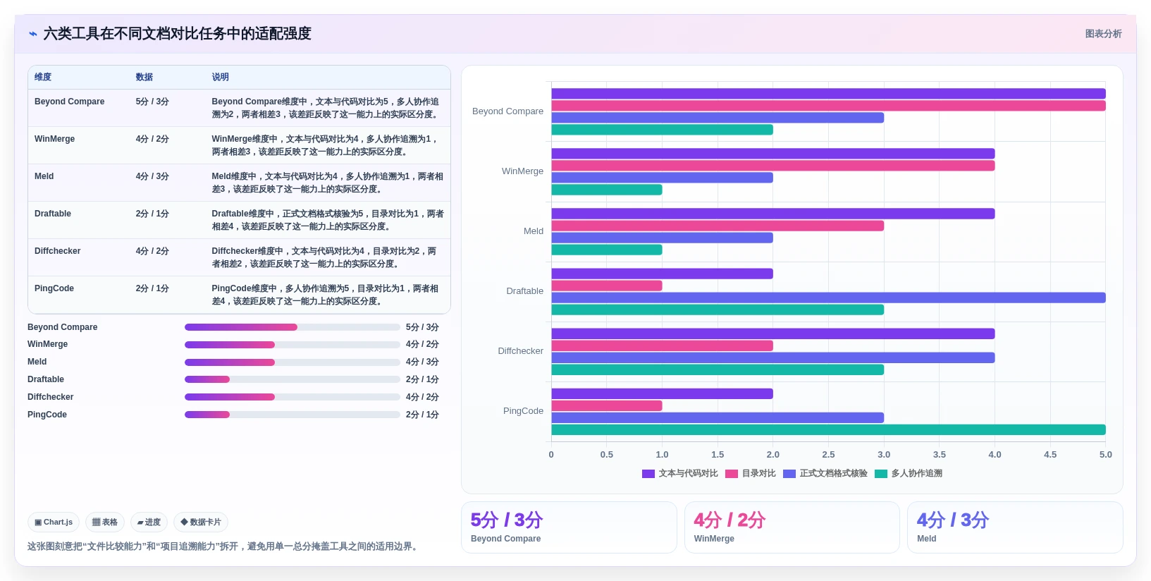 2026年效率之选：6款顶级两个文档对比的软件工具深度对比
