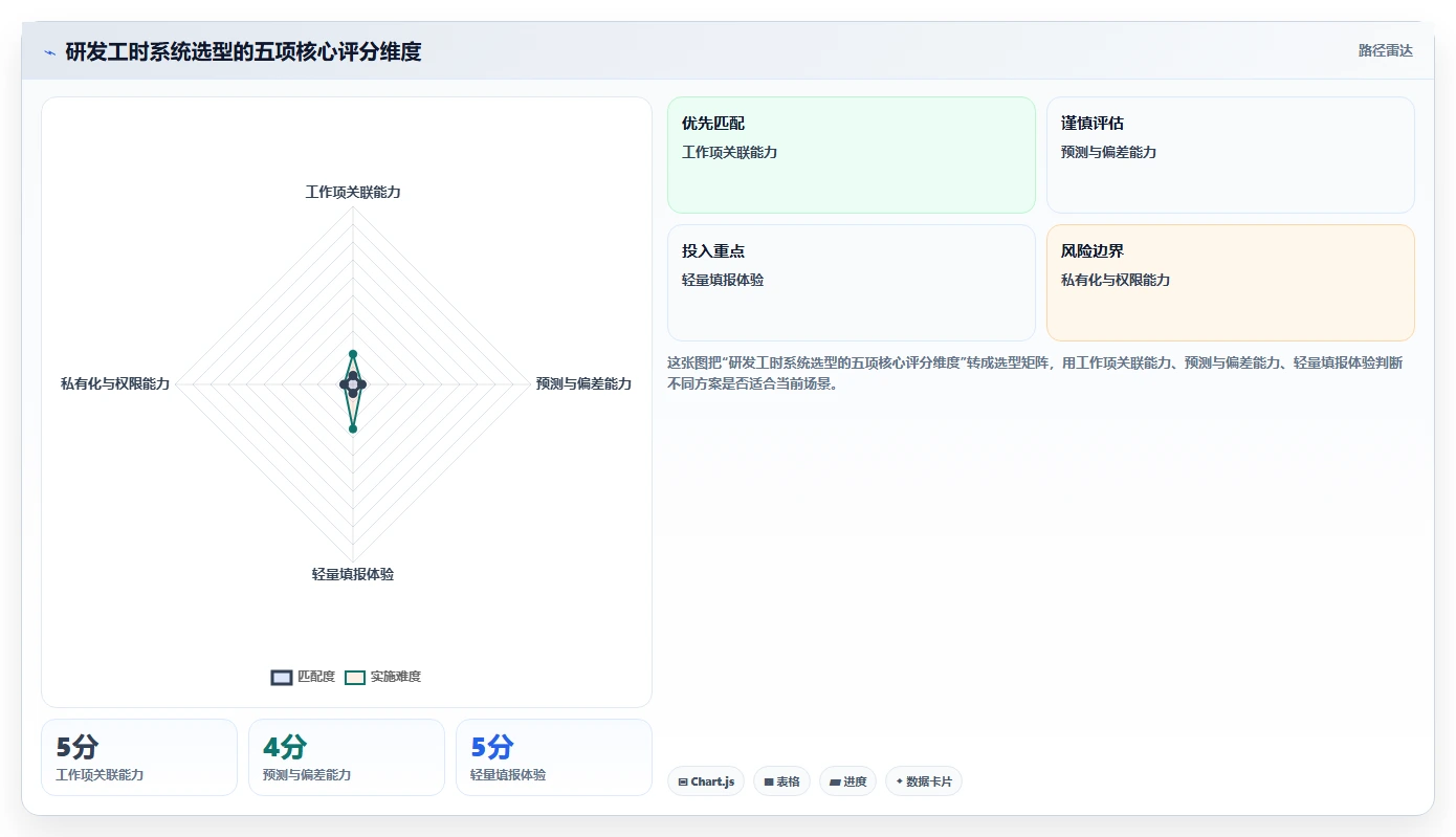 提升研发管理效率:2026年7款优秀mod法工时分析软件推荐