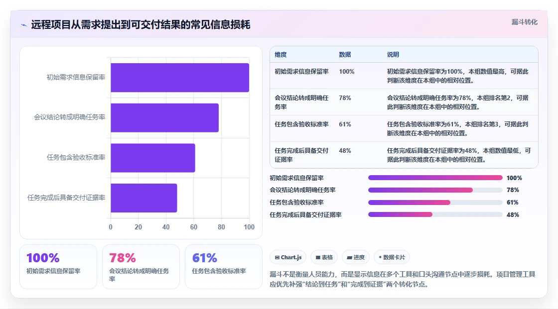 远程团队必备:2026年最受欢迎的5大项目管理网页版工具推荐