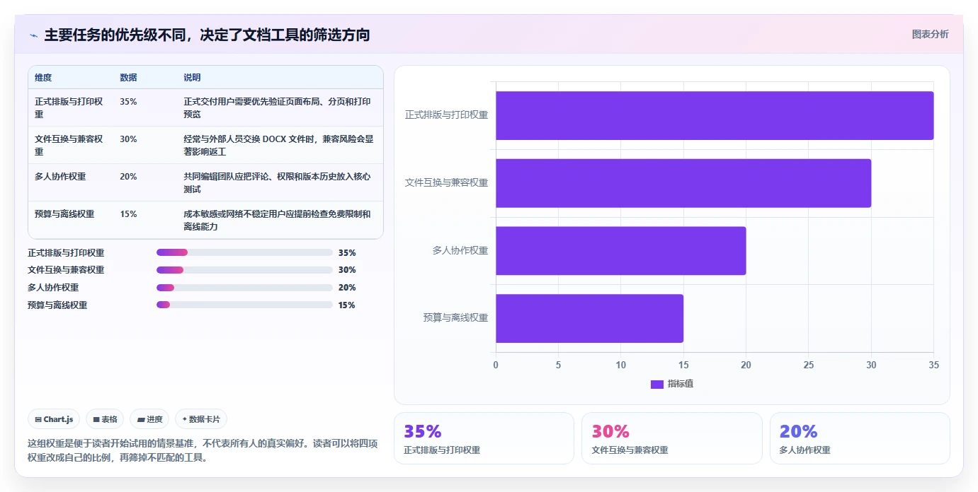 2026 年最佳文档编辑软件工具对比：如何选择合适的工具？