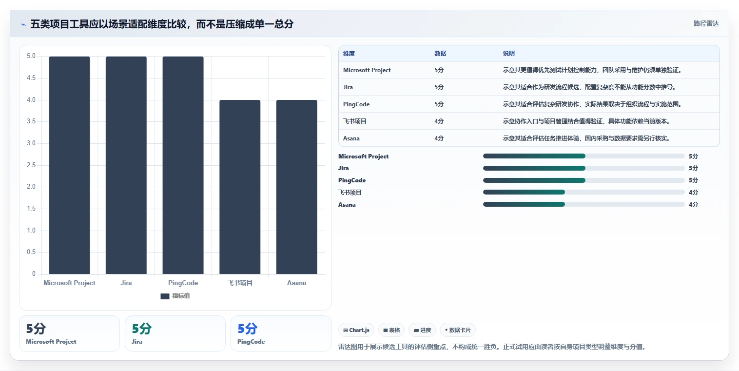 项目经理必看:2026年最受欢迎的5大项目计划软件推荐及选型指南