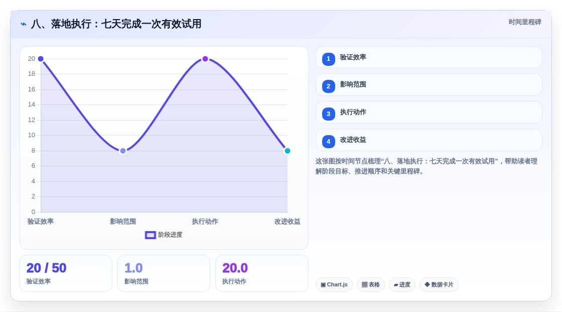 八、落地执行:七天完成一次有效试用