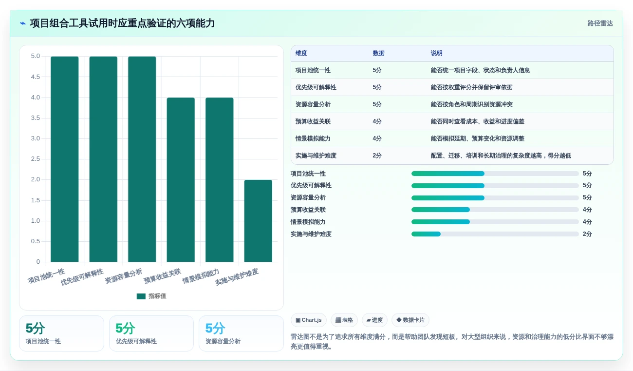 选对工具事半功倍:2026年项目组合管理工具或模板TOP 5推荐