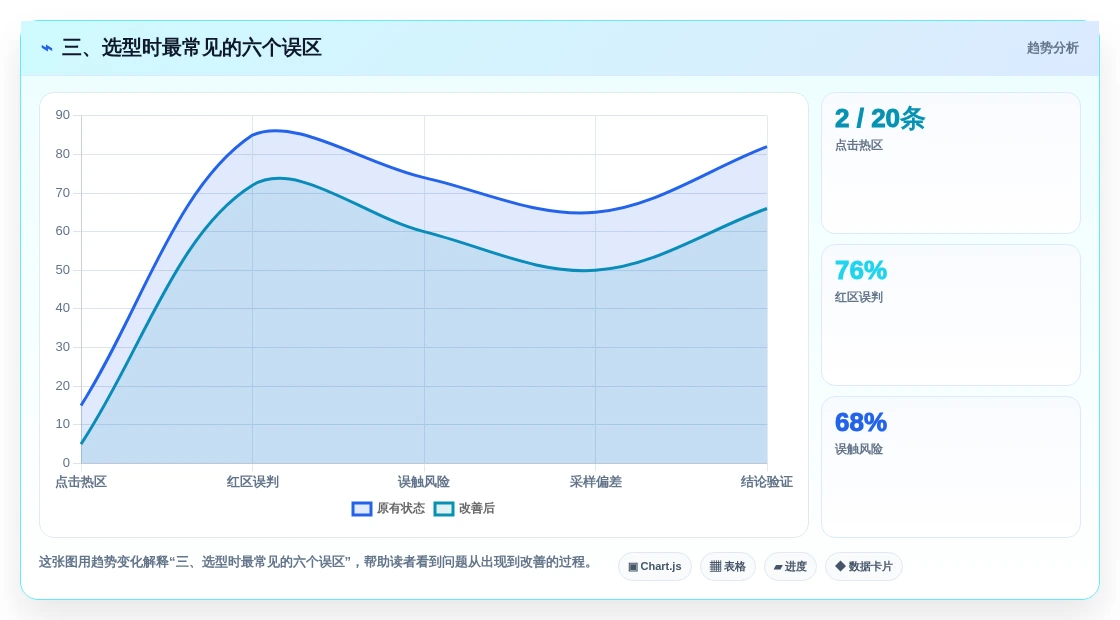 三、选型时最常见的六个误区