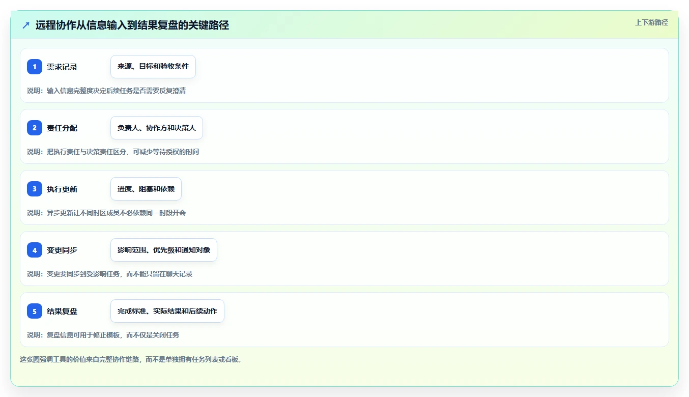远程办公新时代:2026年最受欢迎的5款团队管理工具推荐
