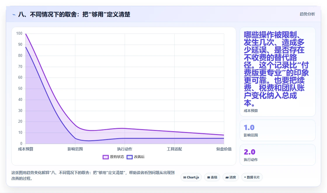 八、不同情况下的取舍：把“够用”定义清楚