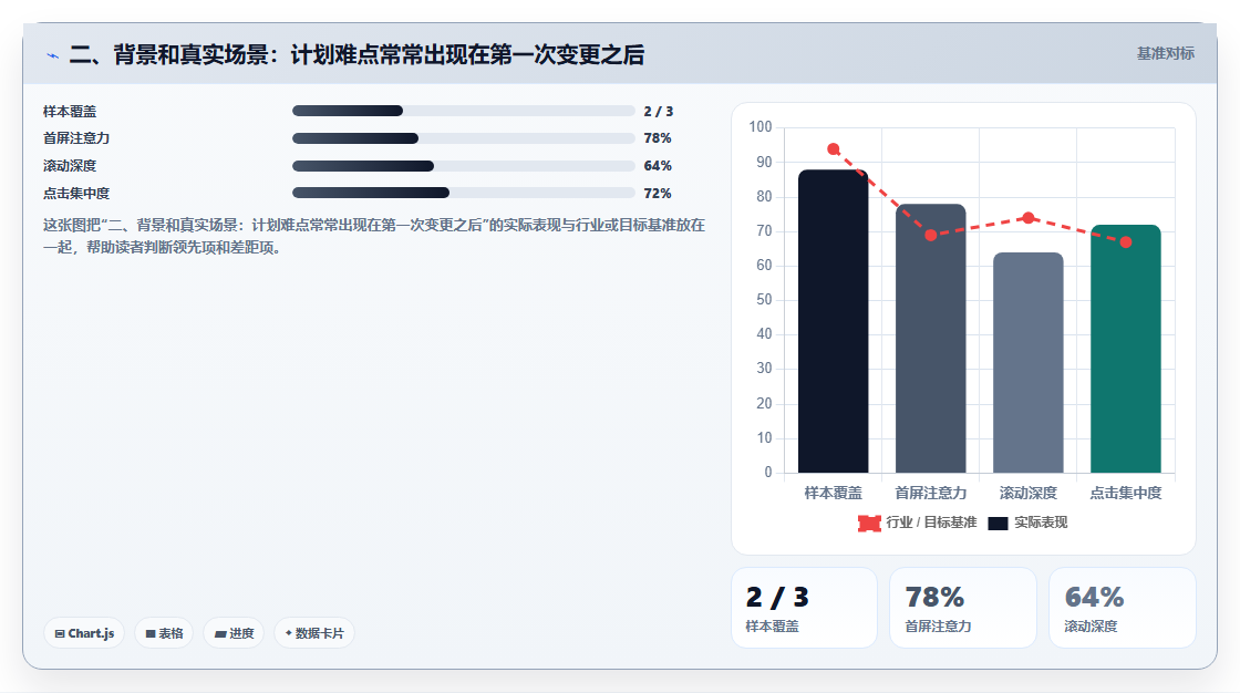 二、背景和真实场景:计划难点常常出现在第一次变更之后