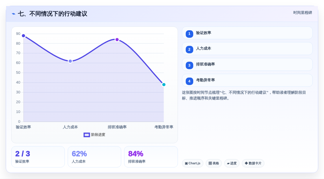 七、不同情况下的行动建议