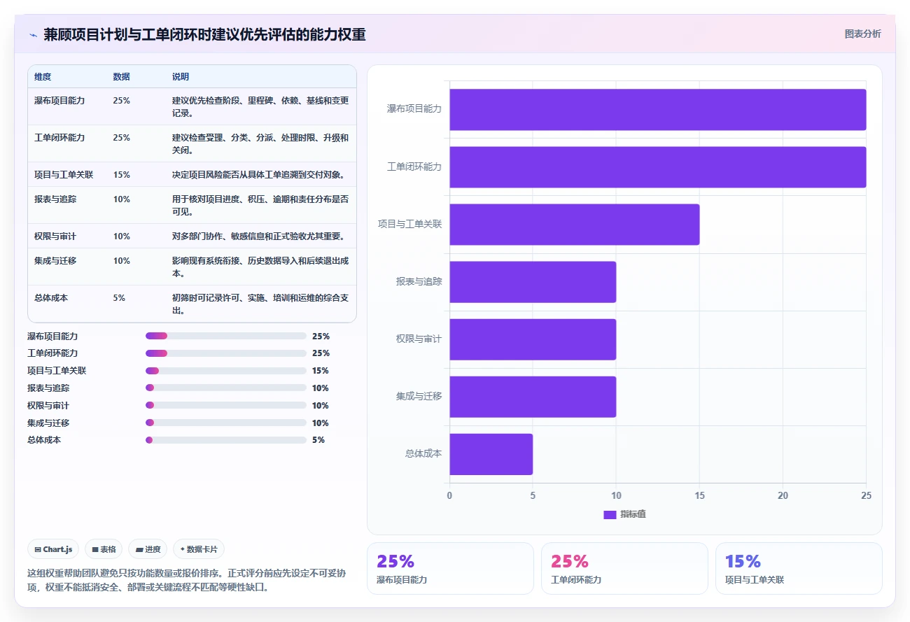 兼顾工单管理的瀑布管理工具哪个更靠谱？2026年选型测评指南