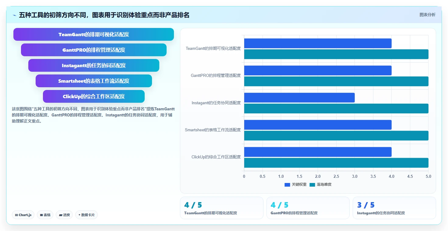 项目经理必备！5 款在线甘特图制作工具对比评测