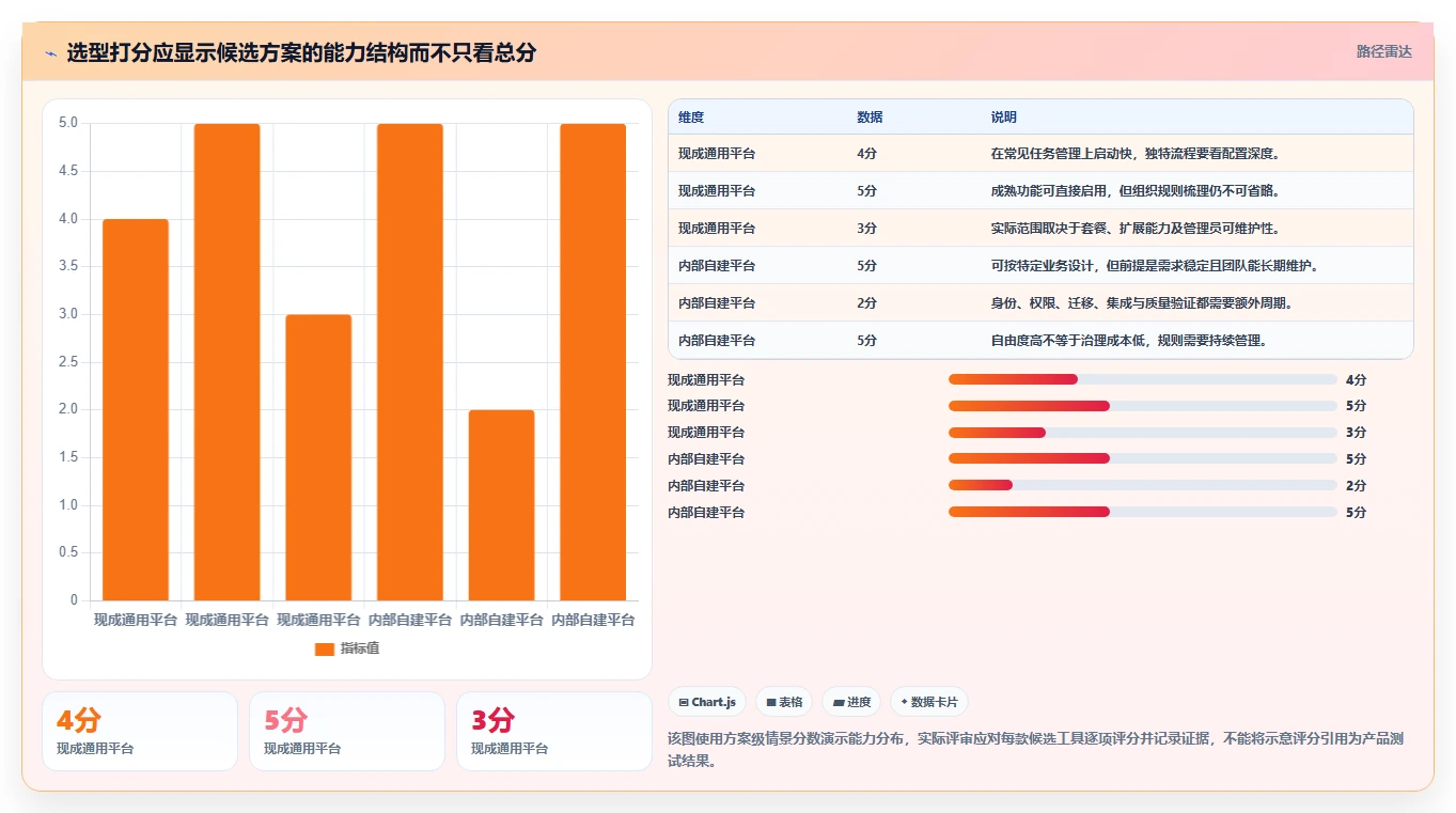 2026年如何开发一个在线项目管理平台:6大热门工具对比与选型指南