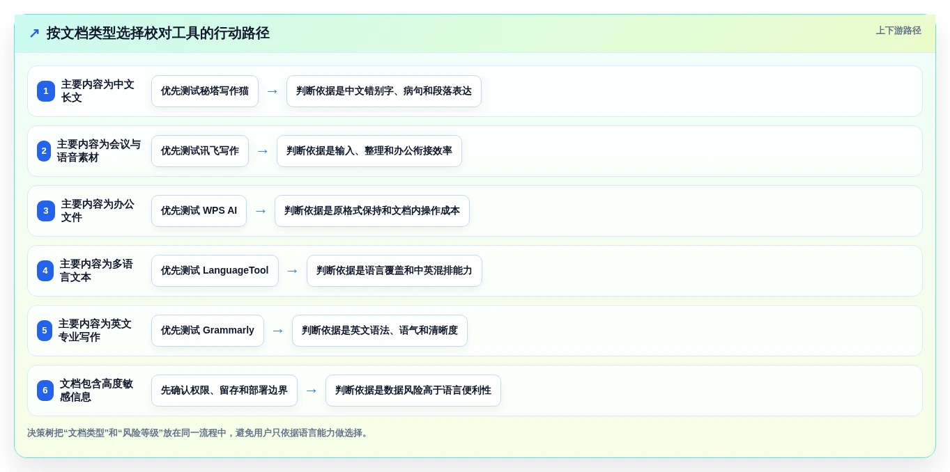 文字工作者必备:2026年top5比较好用的文档校对工具推荐