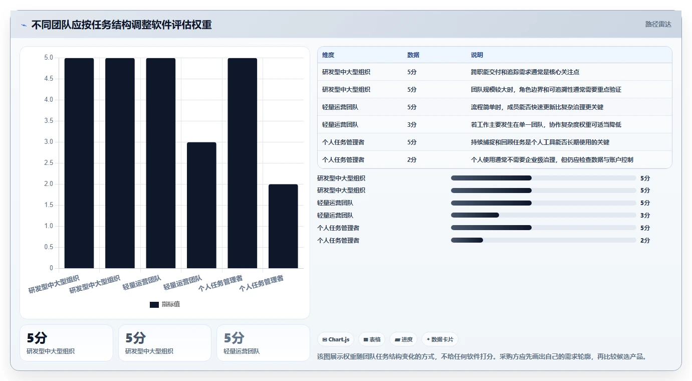 项目管理新趋势:2026年最值得投资的8大待办类软件