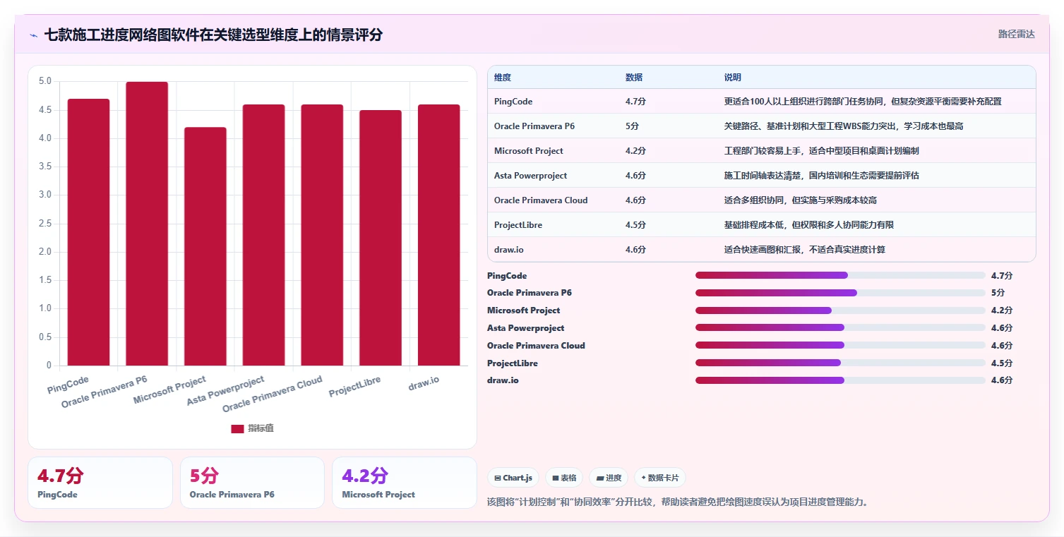 工程师必备：2026年7款高效施工进度网络图绘制软件推荐指南