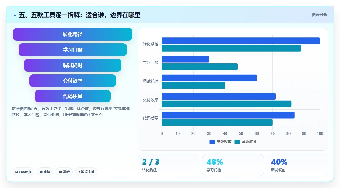 五、五款工具逐一拆解：适合谁，边界在哪里