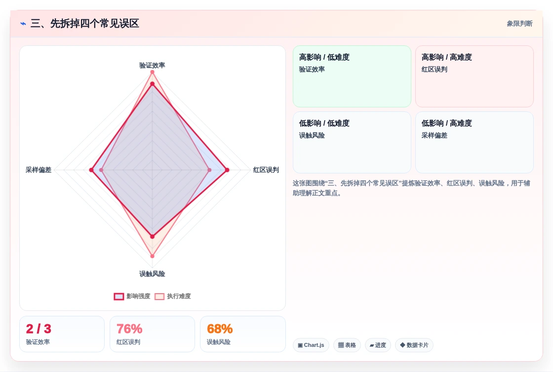 三、先拆掉四个常见误区