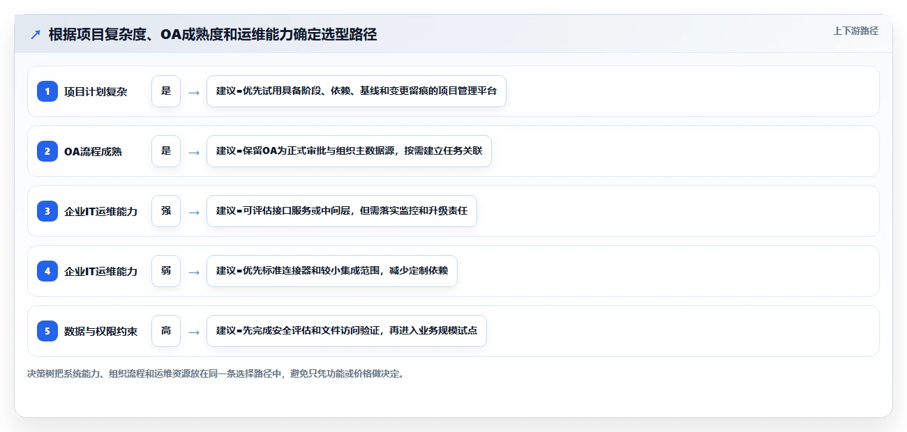 2026年能对接OA系统的瀑布流项目管理工具深度测评与推荐