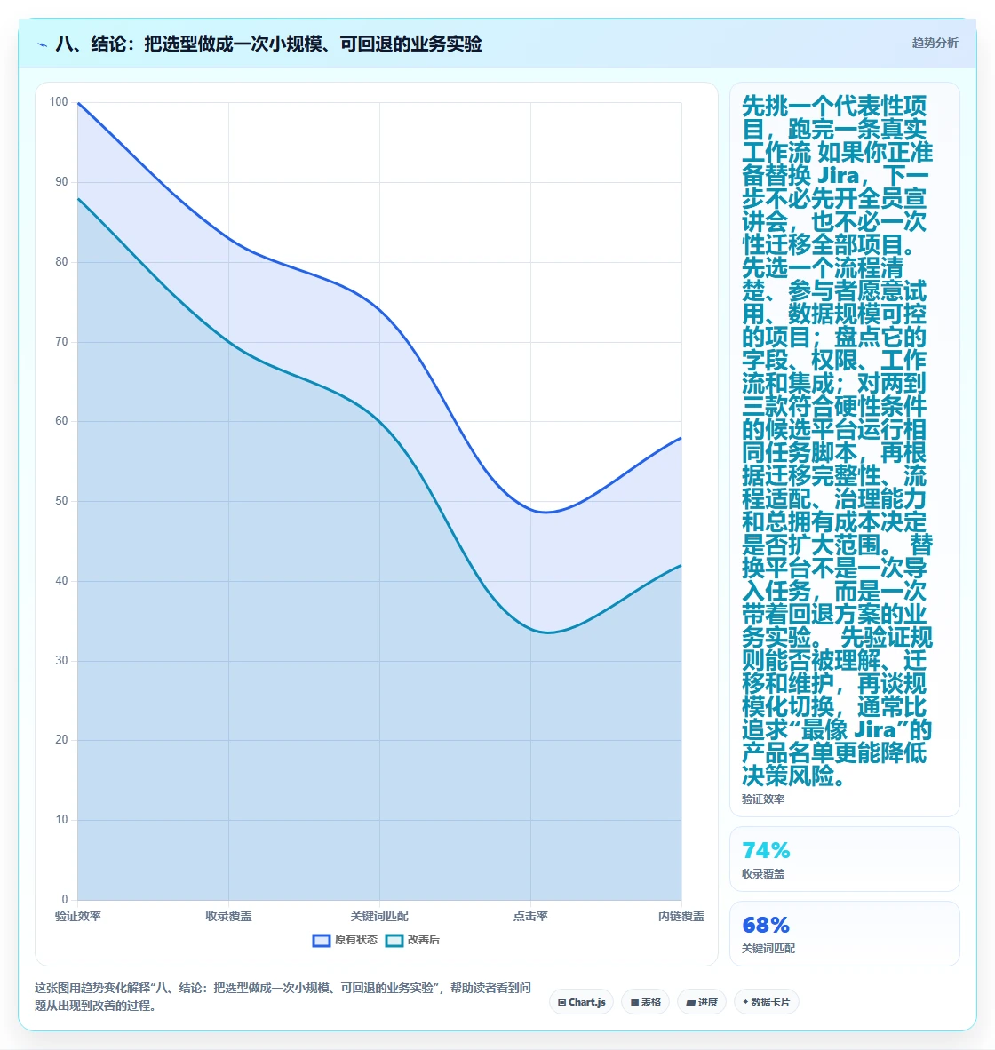 八、结论:把选型做成一次小规模、可回退的业务实验