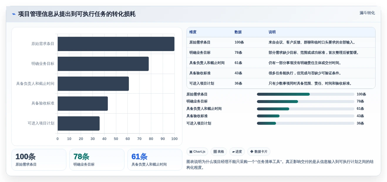 2026年项目经理必备:6款顶级管理项目软件工具对比