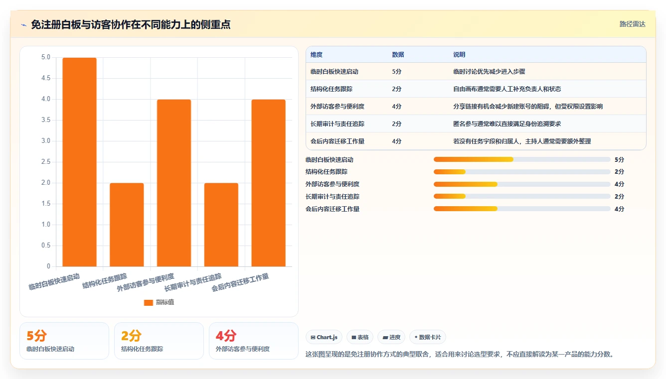 远程团队必备：2026年7大无需注册项目管理工具推荐