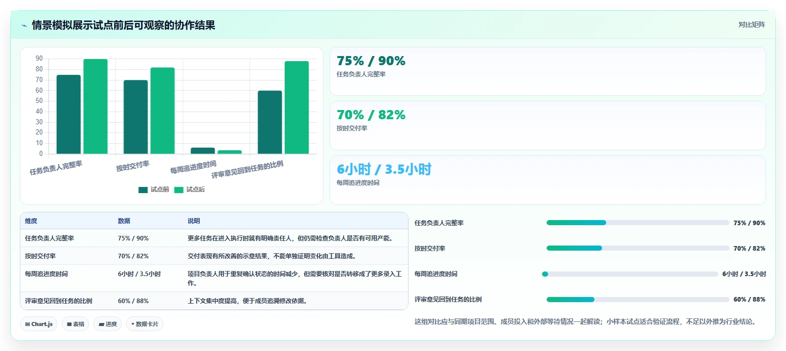 提升团队协作：2026年最值得尝试的5大小团队项目管理工具