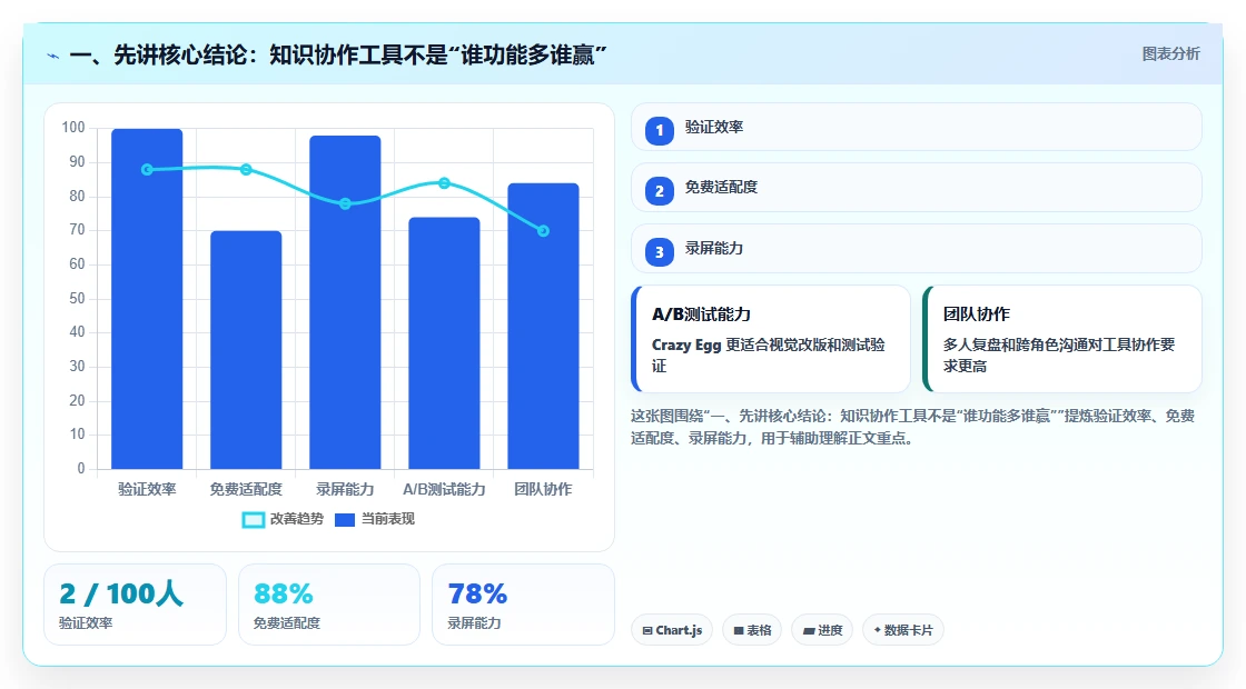 一、先讲核心结论:知识协作工具不是“谁功能多谁赢”
