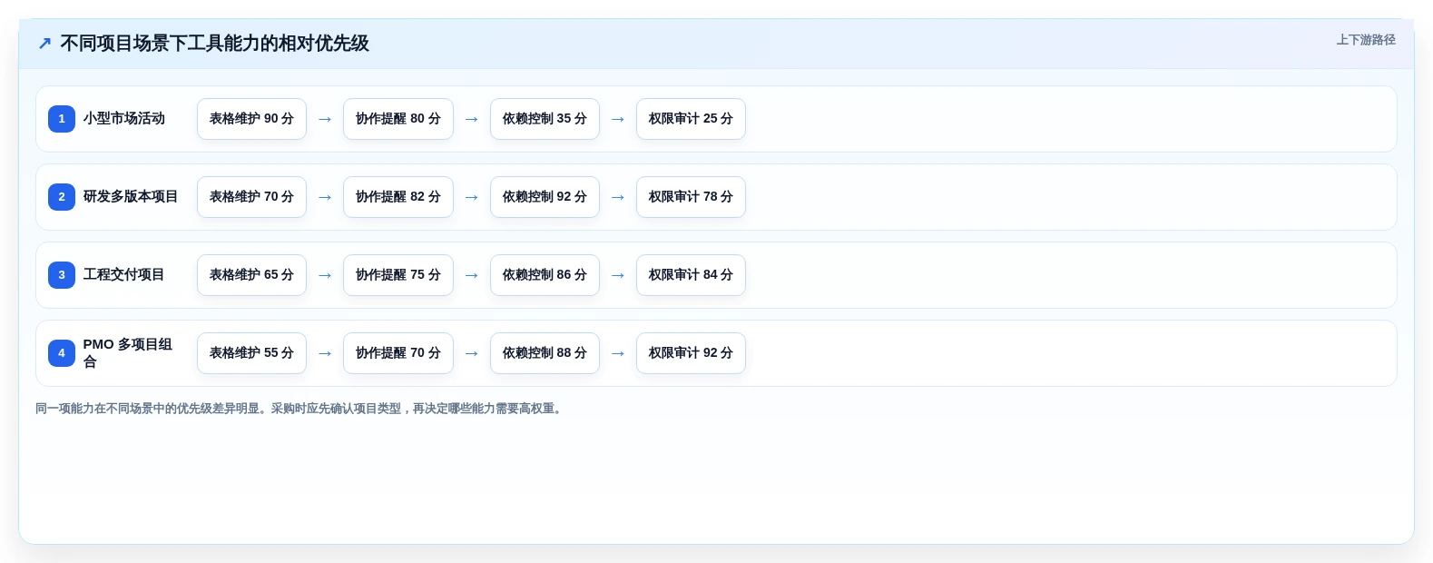 项目经理必读:2026年顶级项目节点表格工具选型指南