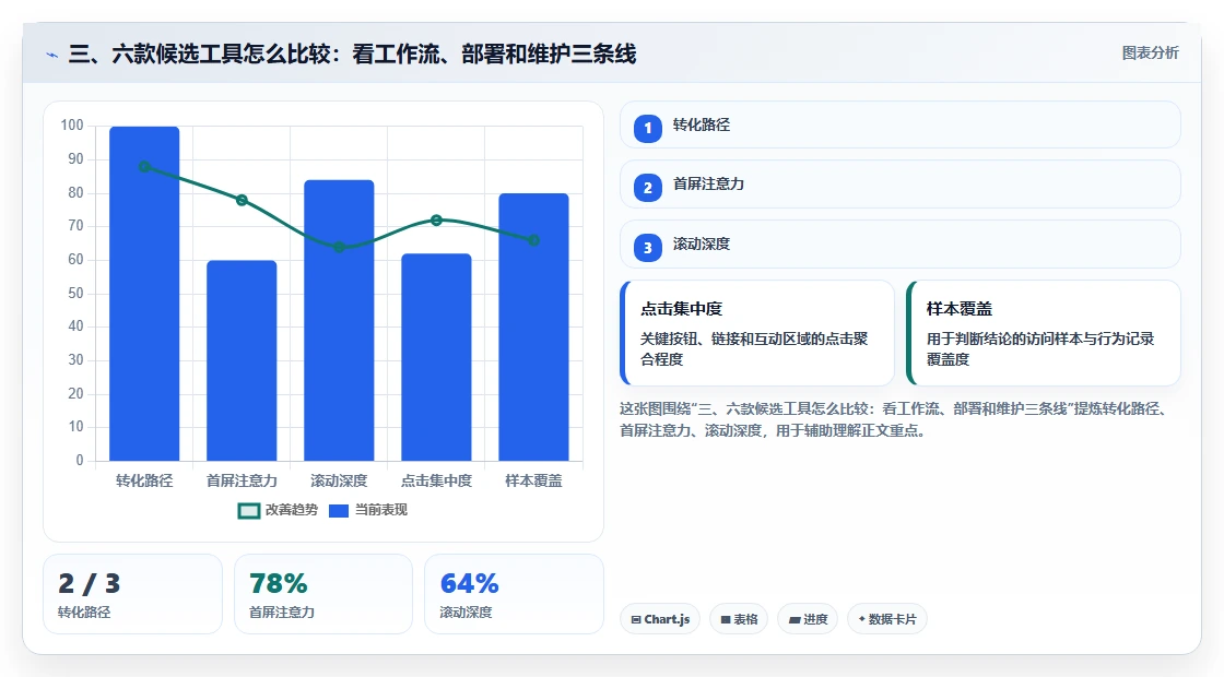 三、六款候选工具怎么比较:看工作流、部署和维护三条线