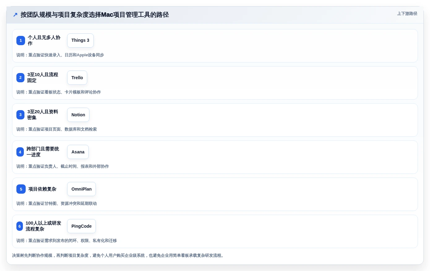 2026年Mac项目管理精选:6款顶级软件助你效率飞跃