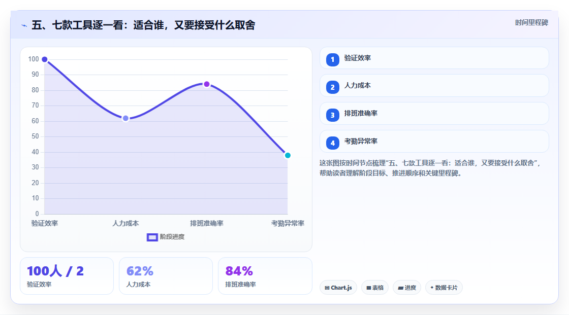 五、七款工具逐一看:适合谁,又要接受什么取舍