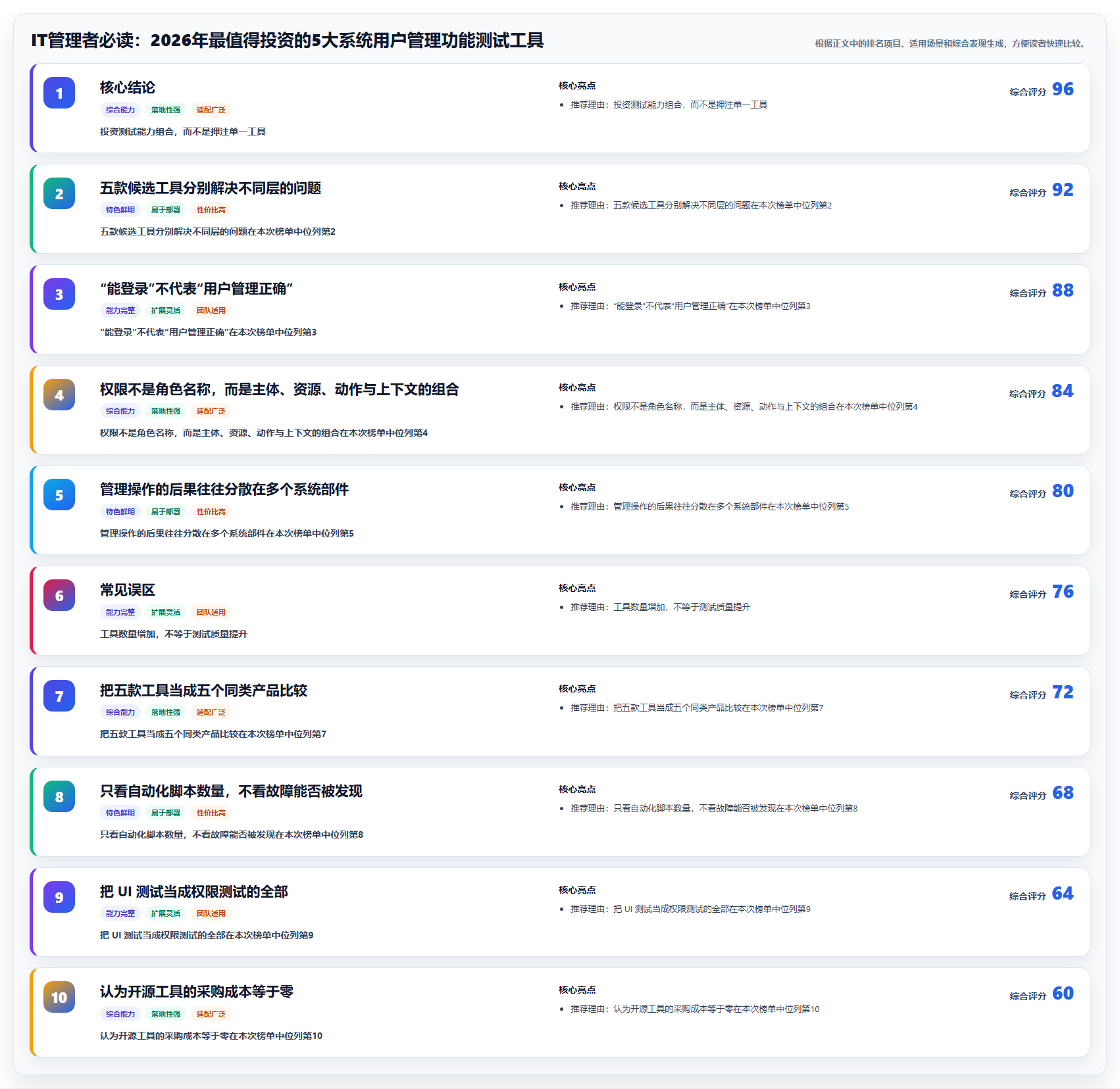 IT管理者必读：2026年最值得投资的5大系统用户管理功能测试工具
