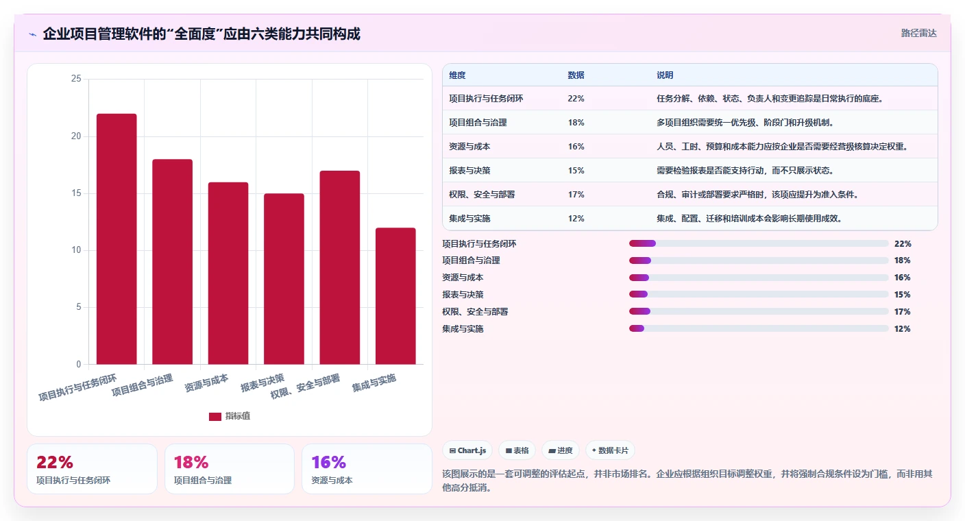 2026年企业级项目管理软件功能对比测评：哪个工具功能最全面？