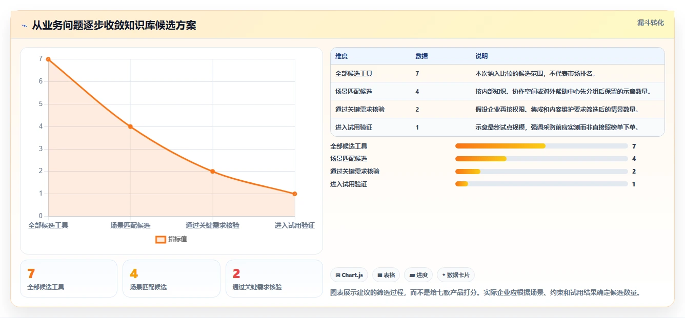 知识库系统功能点对比：2026年7款顶级工具，哪个最适合你的企业？
