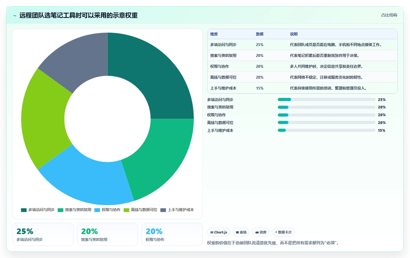 远程办公必备：2026年7款顶级类似印象笔记的软件工具推荐