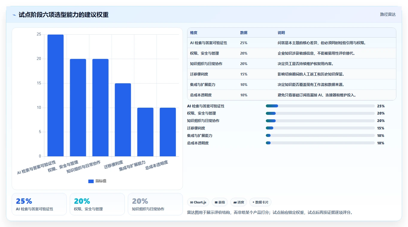 2026年支持AI的Confluence替代软件前10名深度测评
