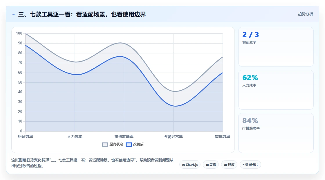三、七款工具逐一看：看适配场景，也看使用边界