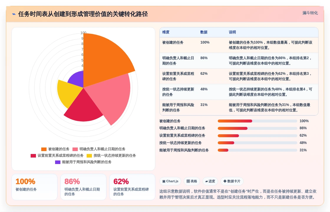 项目经理必看:2026年最受欢迎的5大任务时间表软件推荐