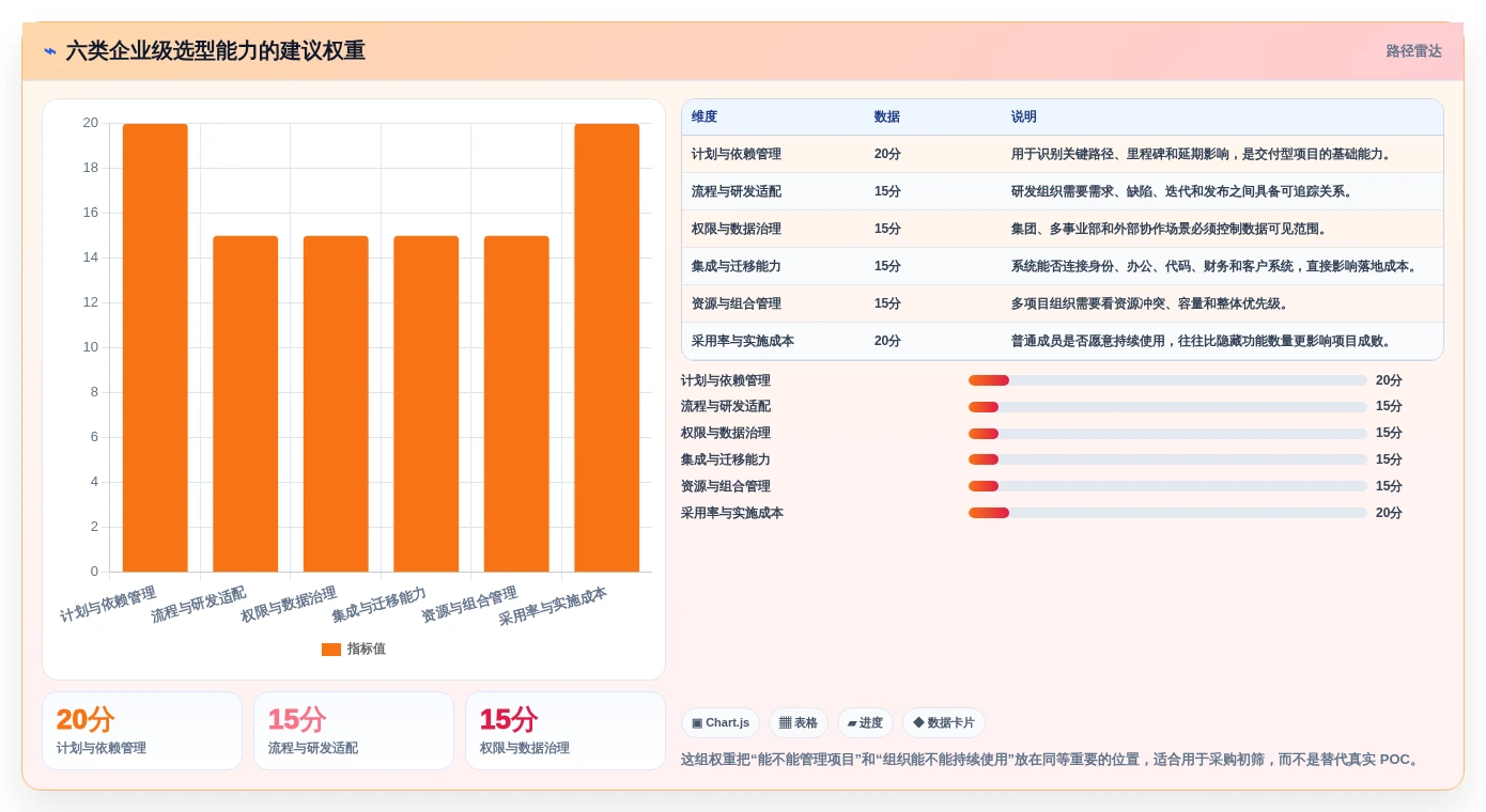 2026年企业级项目管理工具选型指南：6款主流系统对比与实施建议