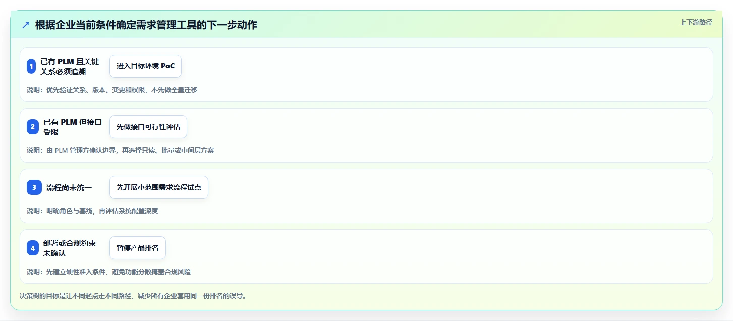 2026年能对接PLM的需求管理工具哪个更好用?深度测评与推荐