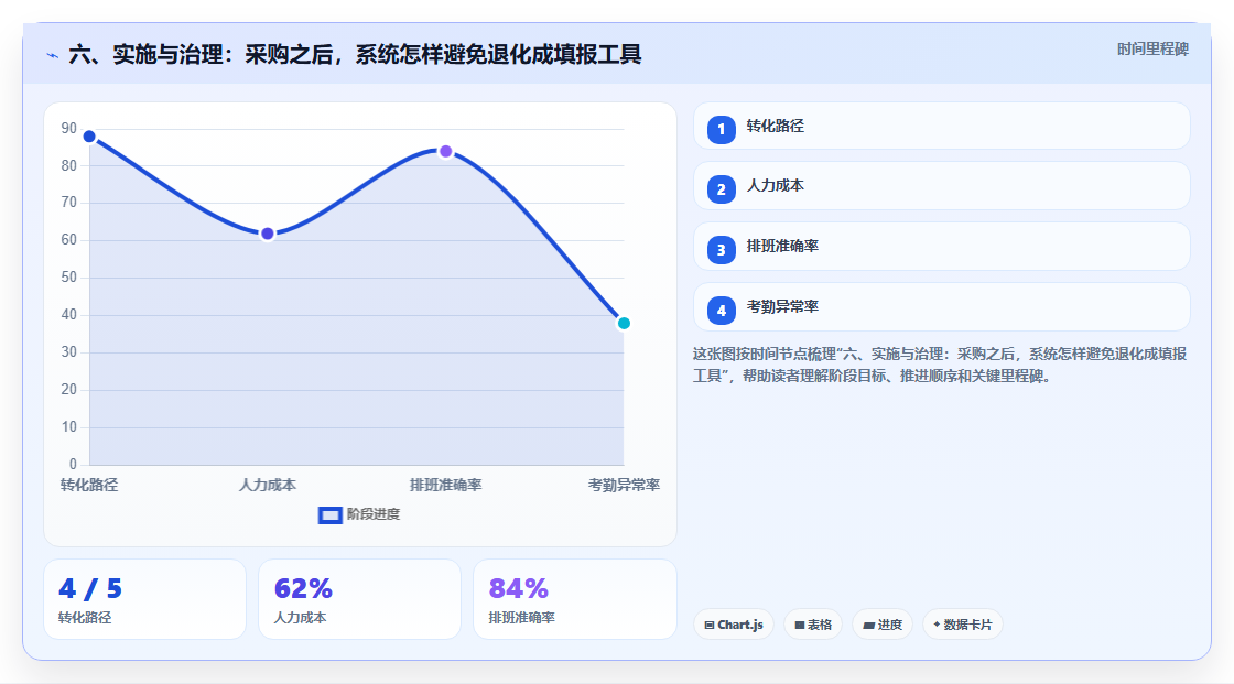 六、实施与治理：采购之后，系统怎样避免退化成填报工具