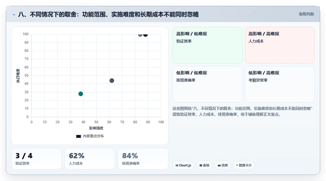八、不同情况下的取舍:功能范围、实施难度和长期成本不能同时忽略